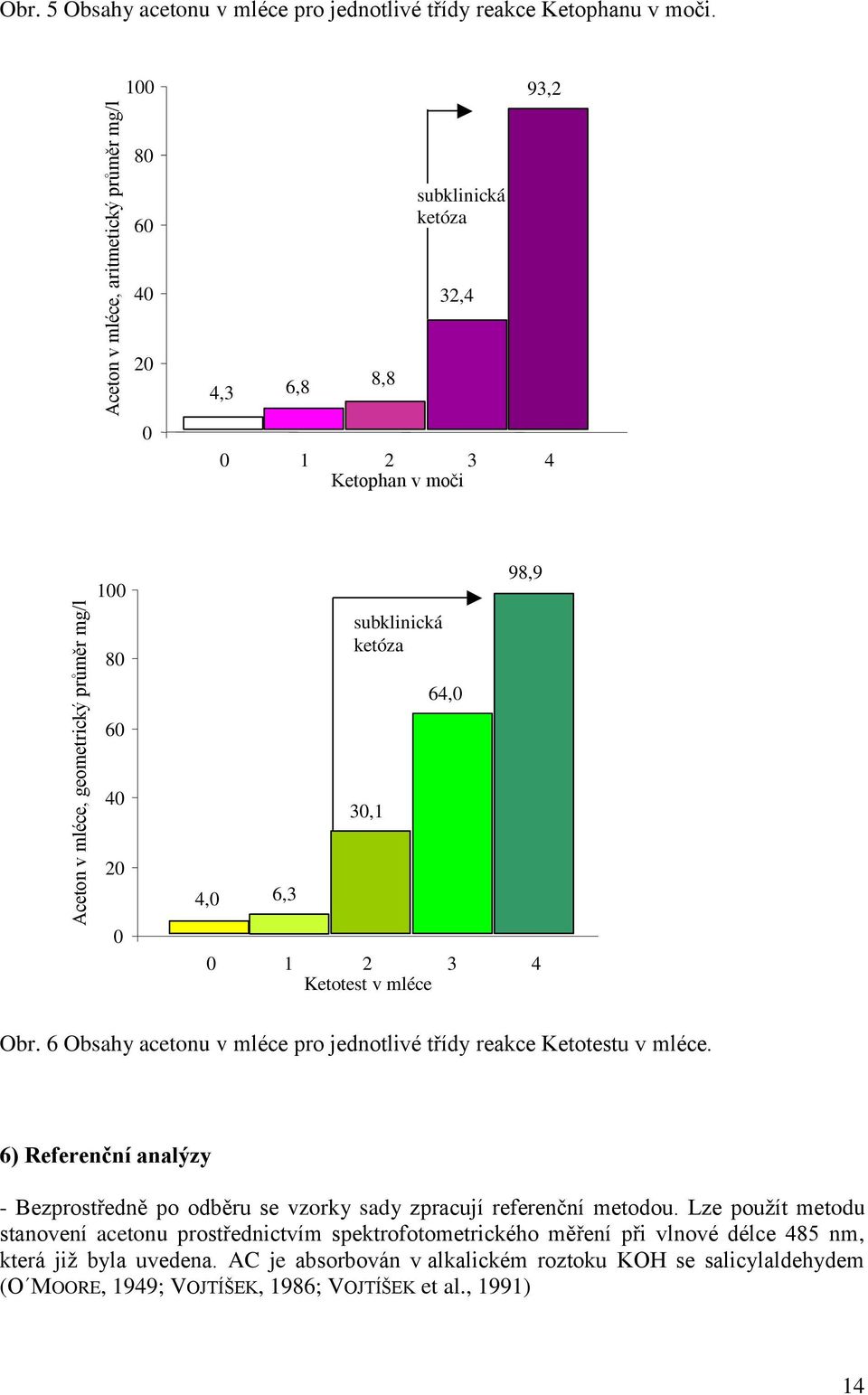 6 Obsahy acetonu v mléce pro jednotlivé třídy reakce Ketotestu v mléce. 6) Referenční analýzy - Bezprostředně po odběru se vzorky sady zpracují referenční metodou.