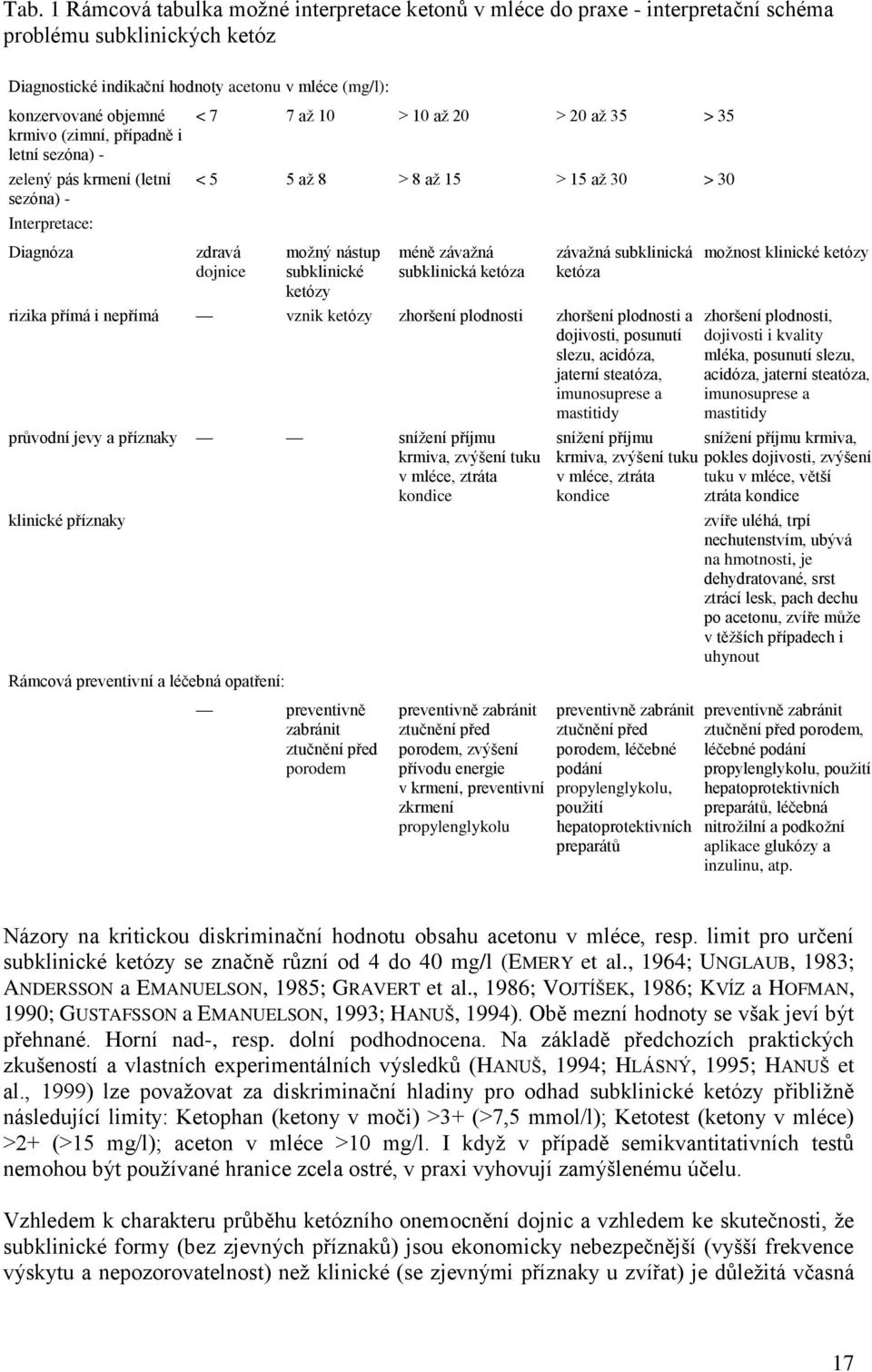 nástup subklinické ketózy méně závaţná subklinická ketóza závaţná subklinická ketóza rizika přímá i nepřímá vznik ketózy zhoršení plodnosti zhoršení plodnosti a dojivosti, posunutí slezu, acidóza,