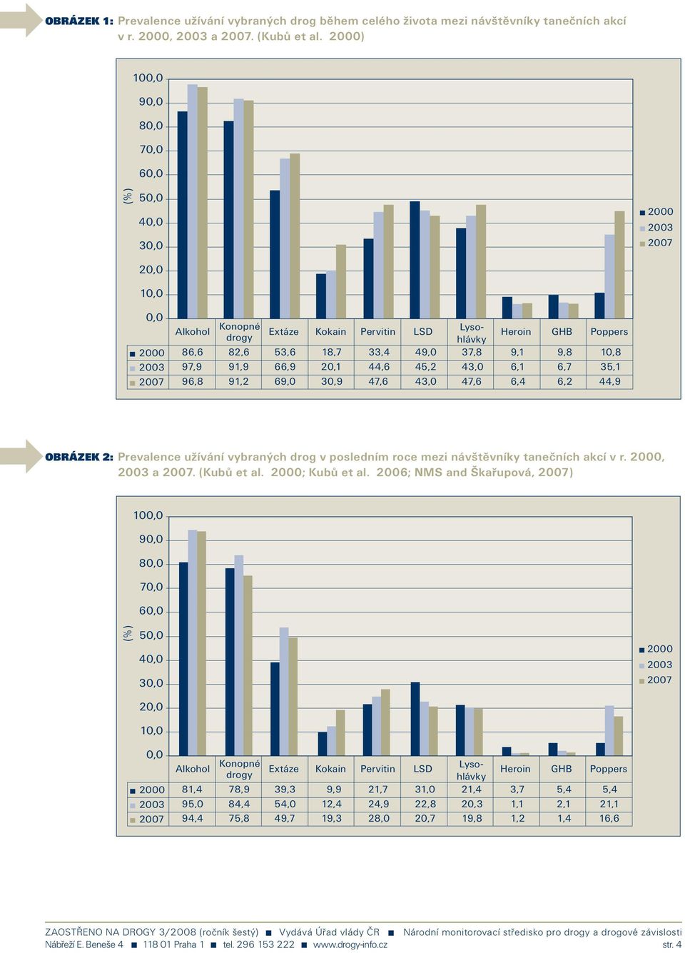 6; NMS and Škařupová, 7), 9, 8, 7, 6, (% ) 5, 4, 3,,,, Konopné Alkohol Extáze Kokain Pervitin LSD Lysohlávky drogy Heroin GHB Poppers 86,6 8,6 53,6 8,7 33,4 49, 37,8 9, 9,8,8 3 97,9 9,9 66,9, 44,6