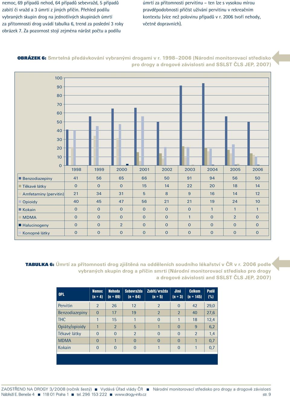 Za pozornost stojí zejména nárůst počtu a podílu úmrtí za přítomnosti pervitinu ten lze s vysokou mírou pravděpodobnosti přičíst užívání pervitinu v rekreačním kontextu (více než polovinu případů v r.
