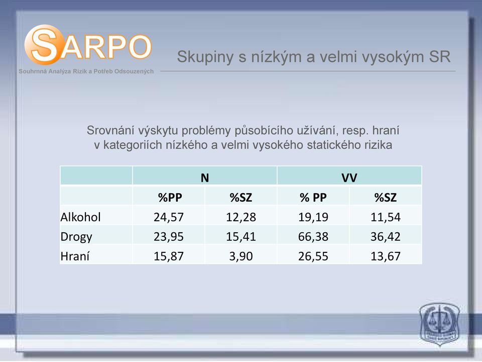 hraní v kategoriích nízkého a velmi vysokého statického rizika N