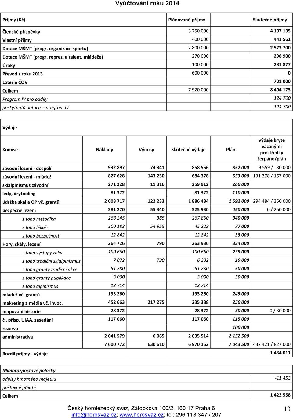 mládeže) 270 000 298 900 Úroky 100 000 281 877 Převod z roku 2013 600 000 0 Loterie ČOV 701 000 Celkem 7 920 000 8 404 173 Program IV pro oddíly 124 700 poskytnutá dotace - program IV -124 700 Výdaje