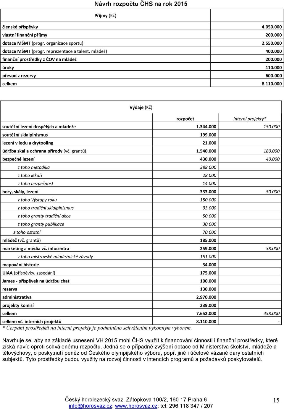 000 150.000 soutěžní skialpinismus 199.000 lezení v ledu a drytooling 21.000 údržba skal a ochrana přírody (vč. grantů) 1.540.000 180.000 bezpečné lezení 430.000 40.000 z toho metodika 388.