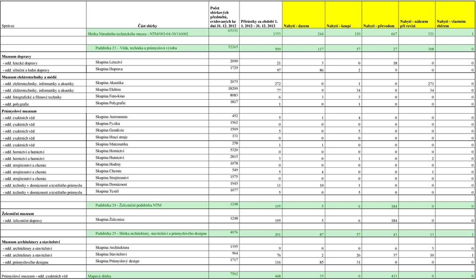 2012 Nabytí - darem Nabytí - koupí Nabytí - převodem Nabytí - nálezem při revizi Nabytí - vlastním sběrem 1353 244 120 667 321 1 Podsbírka 23 Věda, technika a průmyslová výroba 52265 Muzeum dopravy -