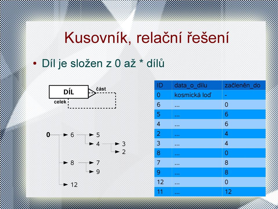 9 ID data_o_dílu začleněn_do 0 kosmická loď