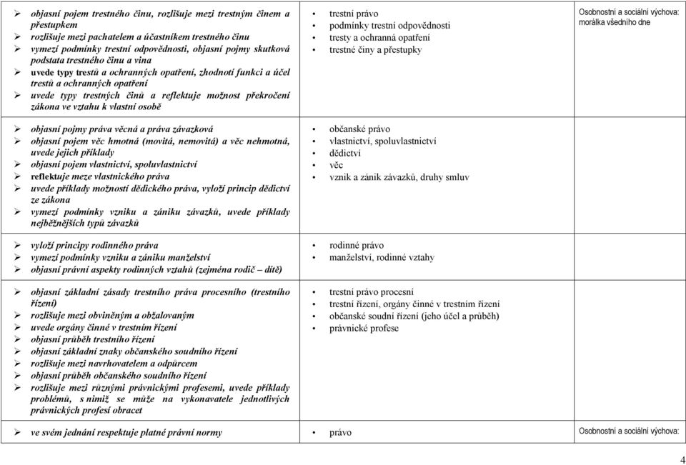 osobě objasní pojmy práva věcná a práva závazková objasní pojem věc hmotná (movitá, nemovitá) a věc nehmotná, uvede jejich příklady objasní pojem vlastnictví, spoluvlastnictví reflektuje meze