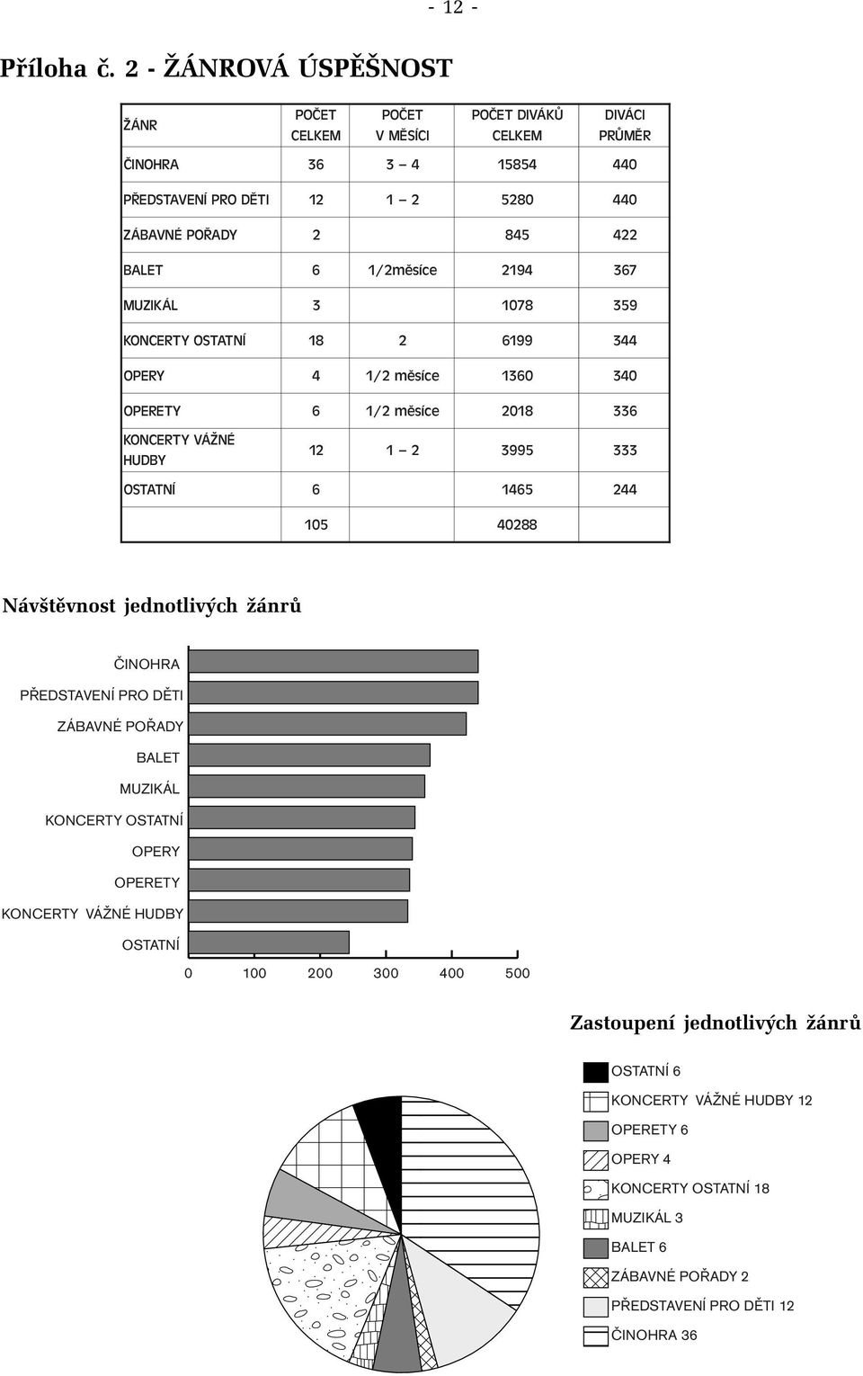 BALET 6 1/2měsíce 2194 367 MUZIKÁL 3 1078 359 KONCERTY OSTATNÍ 18 2 619 9 344 OPERY 4 1/2 měsíce 1360 340 OPERETY 6 1/2 měsíce 2018 336 KONCERTY VÁZNÉ ˇ HUDBY 12 1 2 3995 333 OSTATNÍ 6