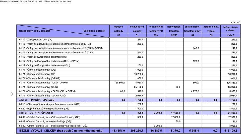 územních samosprávních celků (OKÚ - OPPM) 148,0 148,0 61 15 - Volby do zastupitelstev územních samosprávních celků (OSÚ) 250,0 250,0 61 17 - Volby do Evropského parlamentu (OI) 250,0 250,0 61 17 -