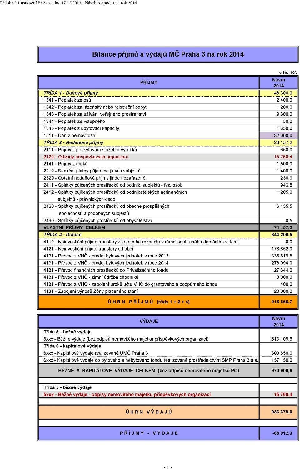 Poplatek ze vstupného 50,0 1345 - Poplatek z ubytovací kapacity 1 350,0 1511 - Daň z nemovitostí 32 000,0 TŘÍDA 2 - Nedaňové příjmy 28 157,2 2111 - Příjmy z poskytování služeb a výrobků 650,0 2122 -