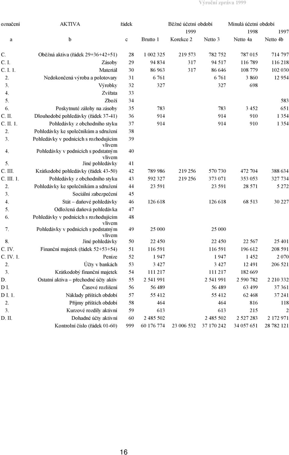 Nedokončená výroba a polotovary 31 6 761 6 761 3 860 12 954 3. Výrobky 32 327 327 698 4. Zvířata 33 5. Zboží 34 583 6. Poskytnuté zálohy na zásoby 35 783 783 3 452 651 C. II.