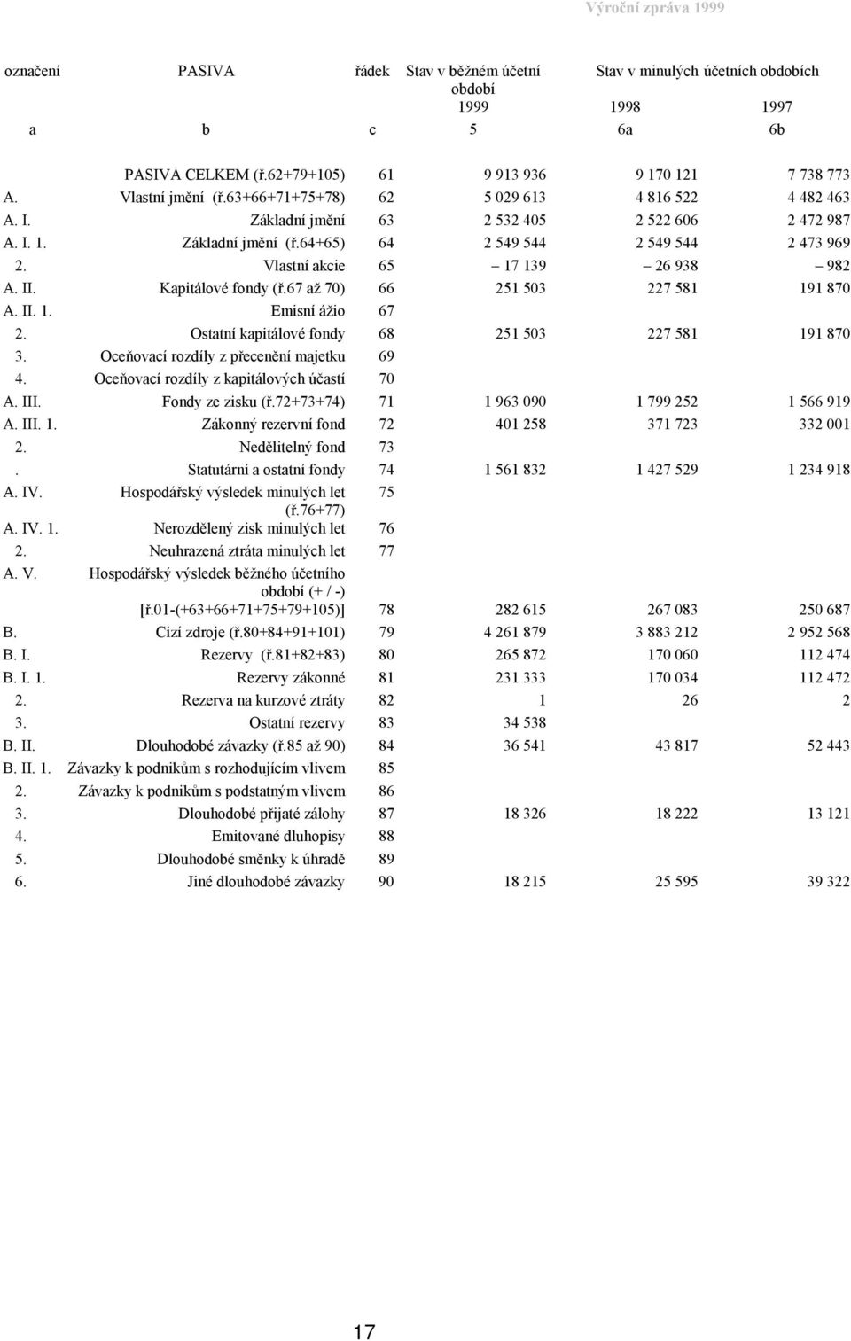 Vlastní akcie 65 17 139 26 938 982 A. II. Kapitálové fondy (ř.67 až 70) 66 251 503 227 581 191 870 A. II. 1. Emisní ážio 67 2. Ostatní kapitálové fondy 68 251 503 227 581 191 870 3.