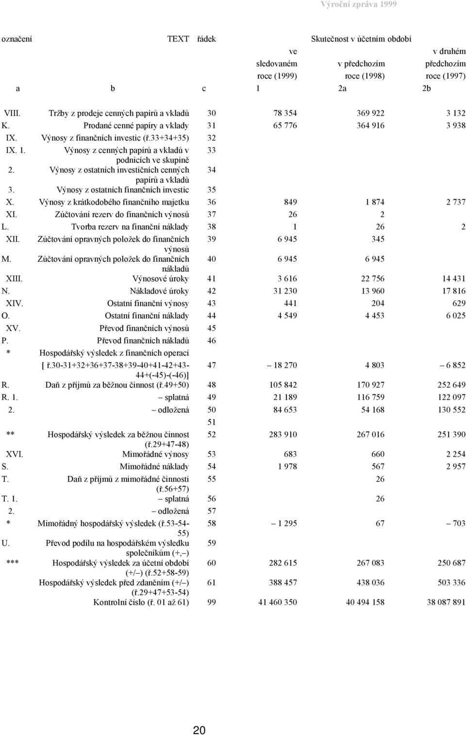 Výnosy z ostatních investičních cenných 34 papírů a vkladů 3. Výnosy z ostatních finančních investic 35 X. Výnosy z krátkodobého finančního majetku 36 849 1 874 2 737 XI.