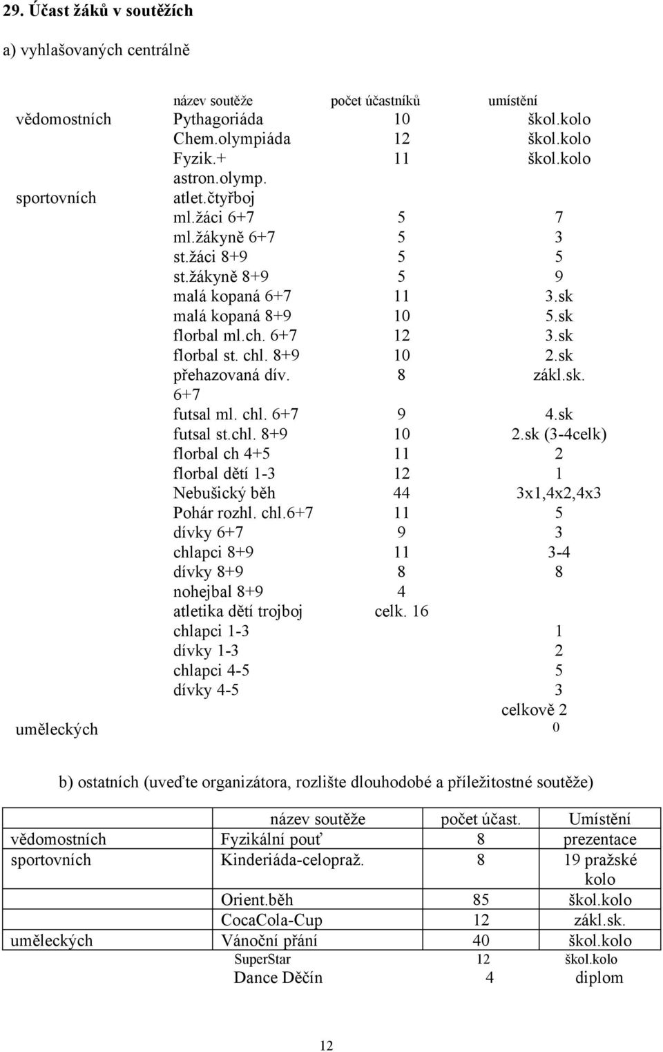 8 zákl.sk. 6+7 futsal ml. chl. 6+7 9 4.sk futsal st.chl. 8+9 1 2.sk (3-4celk) florbal ch 4+5 11 2 florbal dětí 1-3 12 1 Nebušický běh 44 3x1,4x2,4x3 Pohár rozhl. chl.6+7 11 5 dívky 6+7 9 3 chlapci 8+9 11 3-4 dívky 8+9 8 8 nohejbal 8+9 4 atletika dětí trojboj celk.