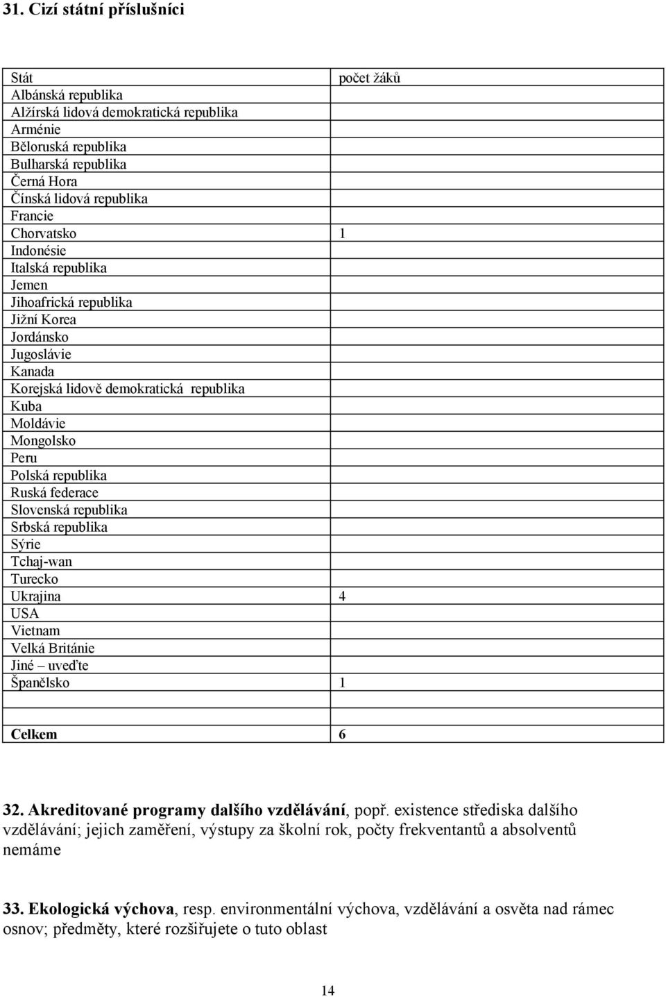 federace Slovenská republika Srbská republika Sýrie Tchaj-wan Turecko Ukrajina 4 USA Vietnam Velká Británie Jiné uveďte Španělsko 1 Celkem 6 32. Akreditované programy dalšího vzdělávání, popř.