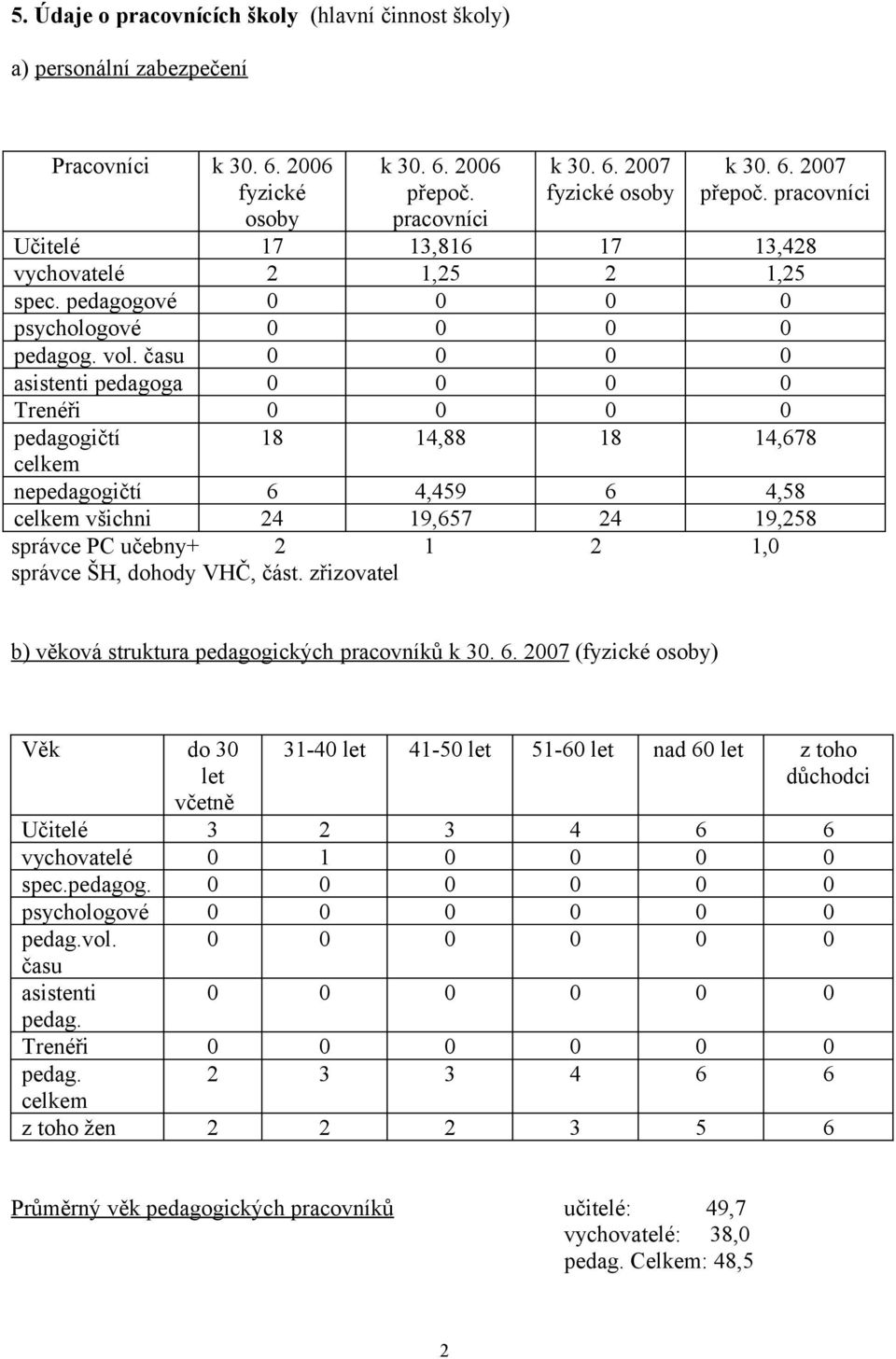 času asistenti pedagoga Trenéři pedagogičtí 18 14,88 18 14,678 celkem nepedagogičtí 6 4,459 6 4,58 celkem všichni 24 19,657 24 19,258 správce PC učebny+ 2 1 2 1, správce ŠH, dohody VHČ, část.