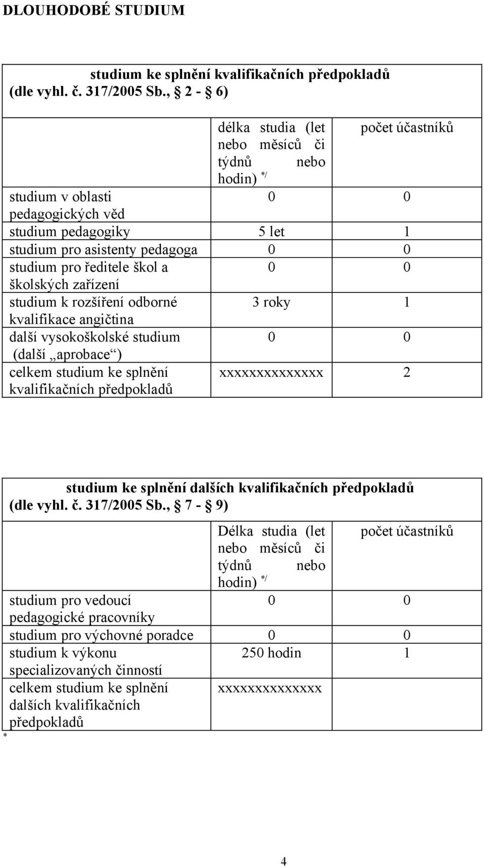 školských zařízení studium k rozšíření odborné 3 roky 1 kvalifikace angičtina další vysokoškolské studium (další aprobace ) celkem studium ke splnění kvalifikačních předpokladů xxxxxxxxxxxxxx 2