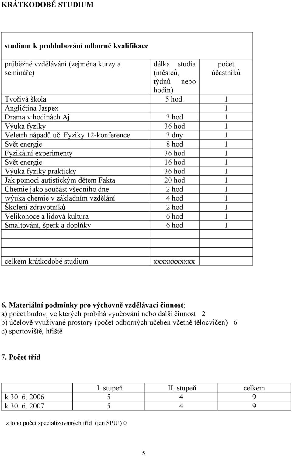 Fyziky 12-konference 3 dny 1 Svět energie 8 hod 1 Fyzikální experimenty 36 hod 1 Svět energie 16 hod 1 Výuka fyziky prakticky 36 hod 1 Jak pomoci autistickým dětem Fakta 2 hod 1 Chemie jako součást