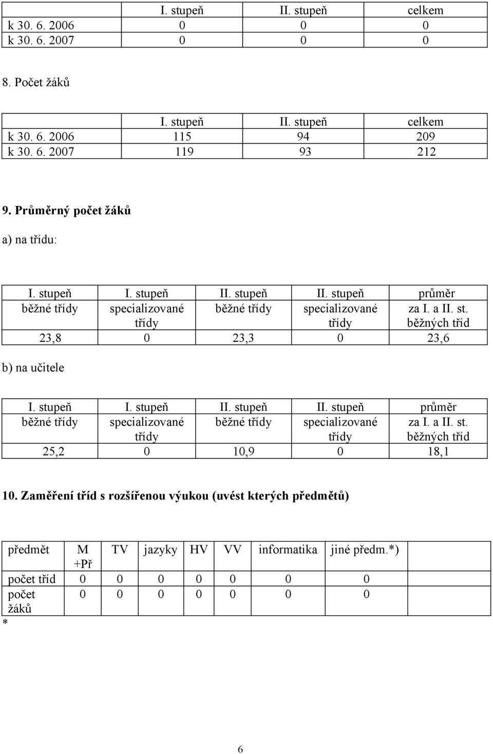 st. běžných tříd 23,8 23,3 23,6 b) na učitele I. stupeň I. stupeň II. stupeň II. stupeň průměr běžné třídy specializované třídy běžné třídy specializované třídy za I.