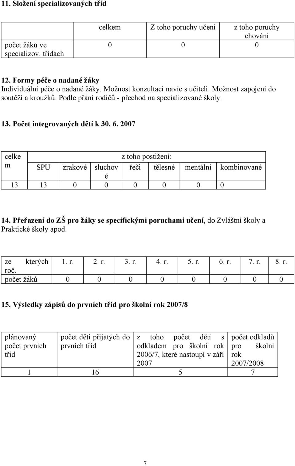 27 celke z toho postižení: m SPU zrakové sluchov řeči tělesné mentální kombinované é 13 13 14. Přeřazení do ZŠ pro žáky se specifickými poruchami učení, do Zvláštní školy a Praktické školy apod.