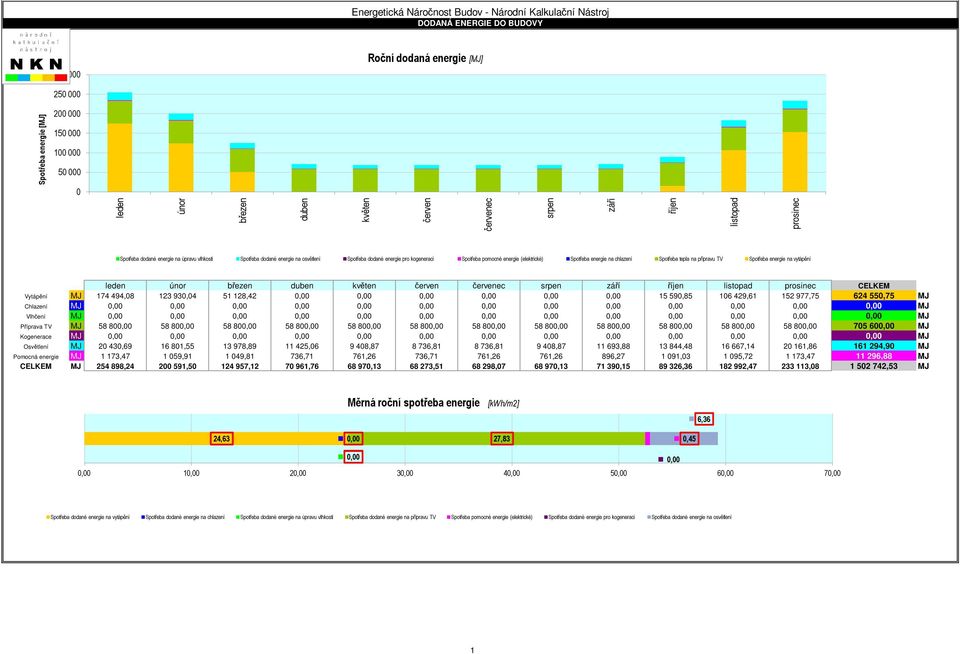 energie (elektrické) Spotřeba energie na chlazení Spotřeba tepla na přípravu TV Spotřeba energie na vytápění leden únor březen duben květen červen červenec srpen září říjen listopad prosinec CELKEM
