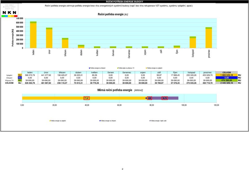 energie na chlazení Potřeba tepla na přípravu TV Potřeba energie na vytápění leden únor březen duben květen červen červenec srpen září říjen listopad prosinec CELKEM Vytápění MJ 586 572,79 441 377,92
