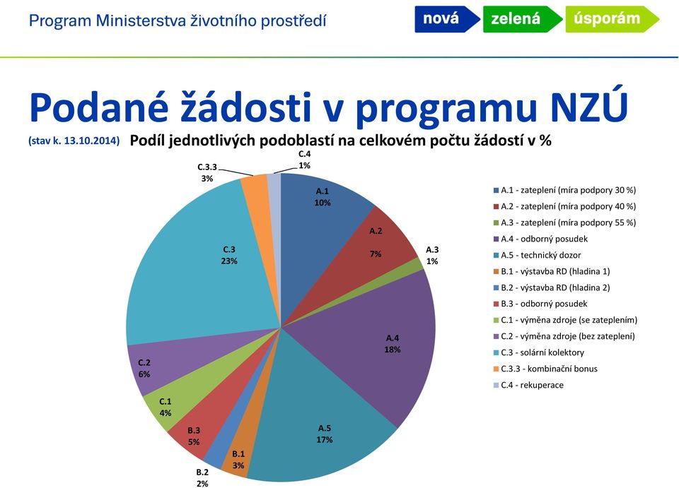 3 - zateplení (míra podpory 55 %) A.4 - odborný posudek A.5 - technický dozor B.1 - výstavba RD (hladina 1) B.2 - výstavba RD (hladina 2) B.