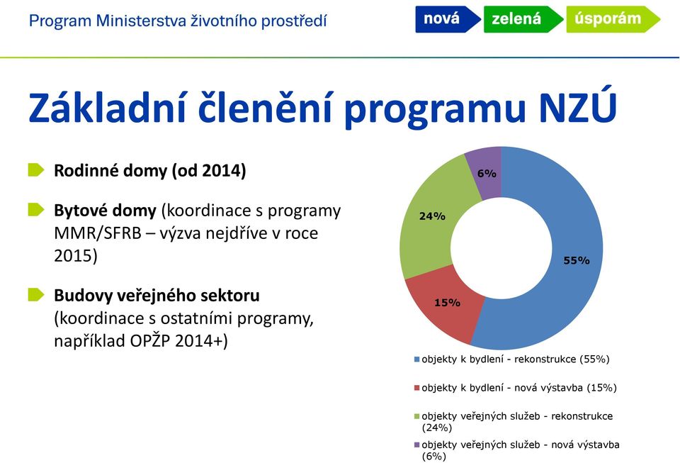 programy, například OPŽP 2014+) 15% objekty k bydlení - rekonstrukce (55%) objekty k bydlení -