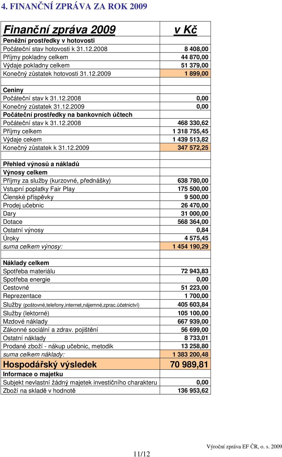 12.2008 468 330,62 Příjmy celkem 1 318 755,45 Výdaje cekem 1 439 513,82 Konečný zůstatek k 31.12.2009 347 572,25 Přehled výnosů a nákladů Výnosy celkem Příjmy za služby (kurzovné, přednášky) 638