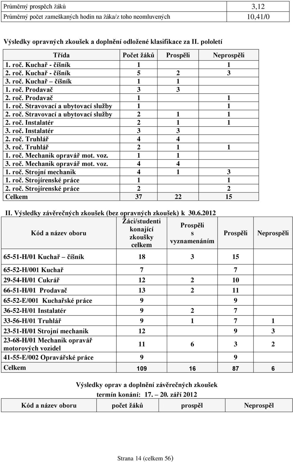 roč. Stravovací a ubytovací služby 2 1 1 2. roč. Instalatér 2 1 1 3. roč. Instalatér 3 3 2. roč. Truhlář 4 4 3. roč. Truhlář 2 1 1 1. roč. Mechanik opravář mot. voz. 1 1 3. roč. Mechanik opravář mot. voz. 4 4 1.