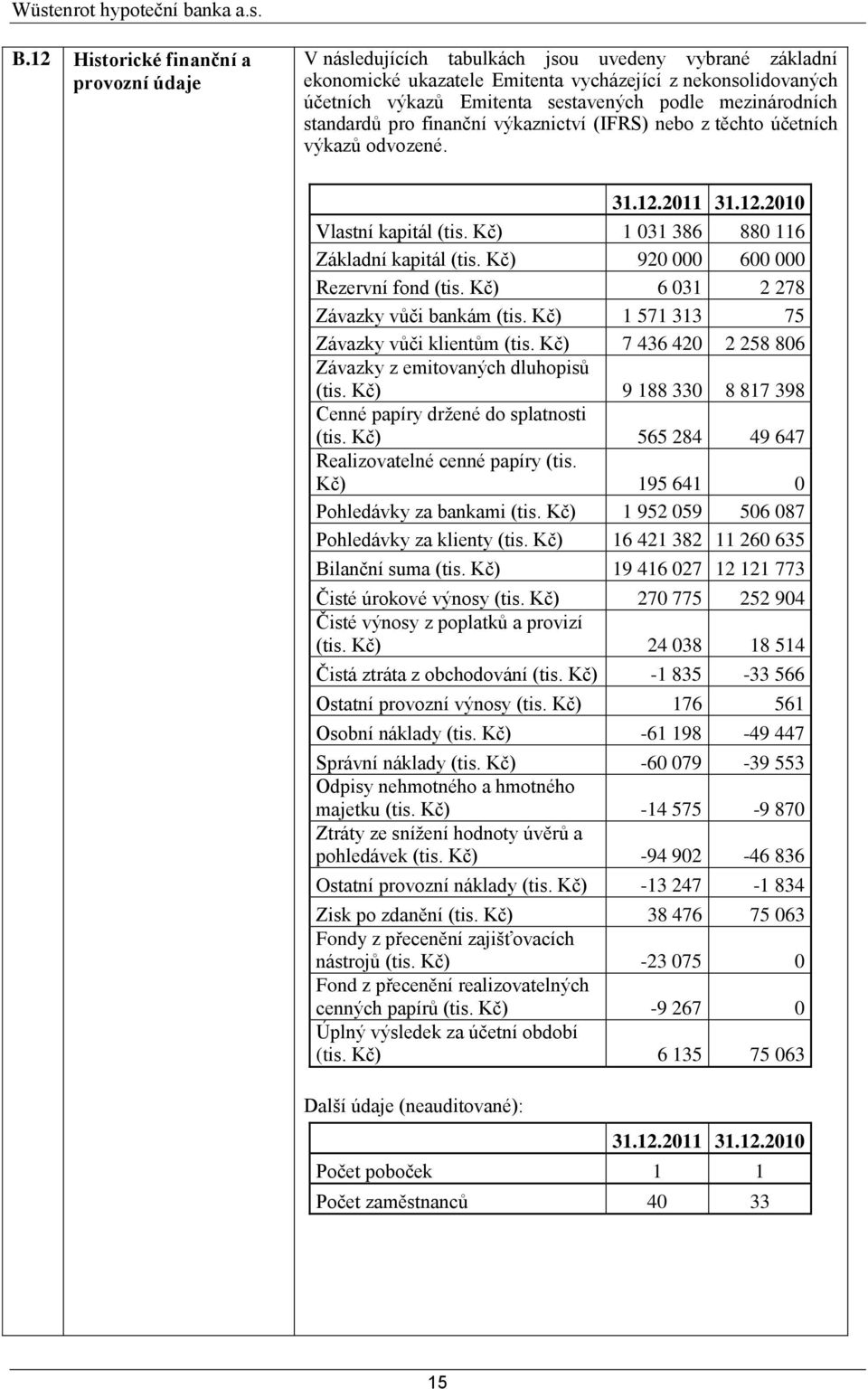 Kč) 920 000 600 000 Rezervní fond (tis. Kč) 6 031 2 278 Závazky vůči bankám (tis. Kč) 1 571 313 75 Závazky vůči klientům (tis. Kč) 7 436 420 2 258 806 Závazky z emitovaných dluhopisů (tis.