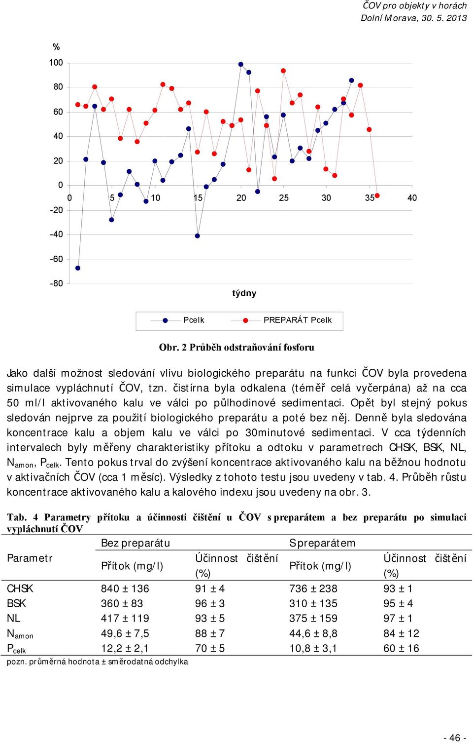 čistírna byla odkalena (téměř celá vyčerpána) až na cca 50 ml/l aktivovaného kalu ve válci po půlhodinové sedimentaci.