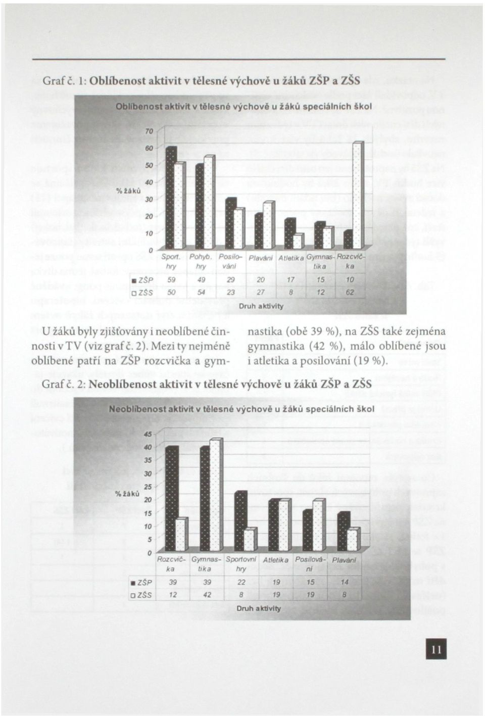 tika ka m ZŠP 59 49 29 20 17 15 10 ZSS SO 54 23 27 S 12 62 Druh aktivity U žáků byly zjišťovány i neoblíbené činnosti v TV (viz graf č. 2).