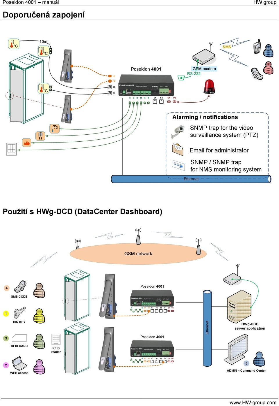 system Ethernet Použití s HWg-DCD (DataCenter Dashboard) GSM network 4 Poseidon 4001 SMS CODE S1 S2 S3 S4 I1 I6 H1 H2 O1 O2 1 3