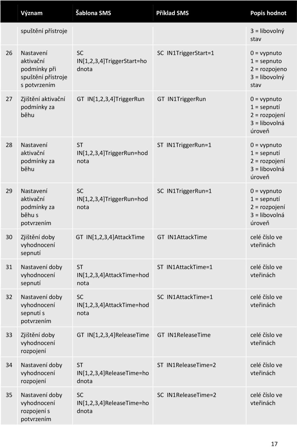 libovolná úroveň 28 Nastavení aktivační podmínky za běhu ST IN[1,2,3,4]TriggerRun=hod nota ST IN1TriggerRun=1 0 = vypnuto 1 = sepnutí 2 = rozpojení 3 = libovolná úroveň 29 Nastavení aktivační