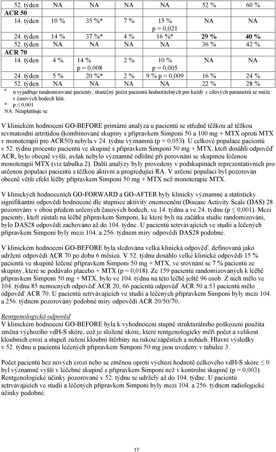 týden NA NA NA NA 22 % 28 % a n vyjadřuje randomizované pacienty, skutečný počet pacientů hodnotitelných pro každý z cílových parametrů se může v časových bodech lišit.