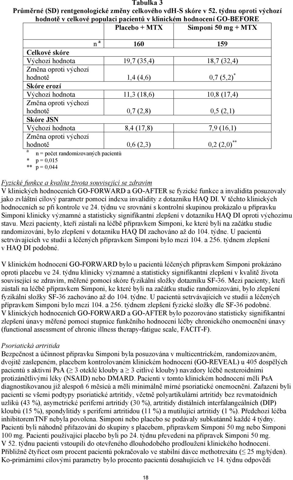 oproti výchozí hodnotě 1,4 (4,6) 0,7 (5,2) * Skóre erozí Výchozí hodnota 11,3 (18,6) 10,8 (17,4) Změna oproti výchozí hodnotě 0,7 (2,8) 0,5 (2,1) Skóre JSN Výchozí hodnota 8,4 (17,8) 7,9 (16,1) Změna