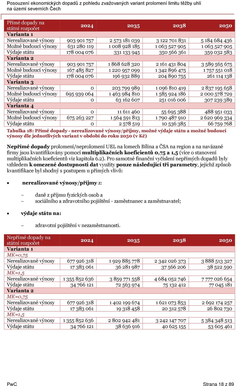 757 551 18 Výdaje státu 178 4 76 196 932 889 24 89 755 261 114 138 Varianta 3 Nerealizované výnosy 23 799 989 1 96 81 419 2 837 195 658 Možné budoucí výnosy 695 939 64 1 463 984 81 1 585 924 186 2