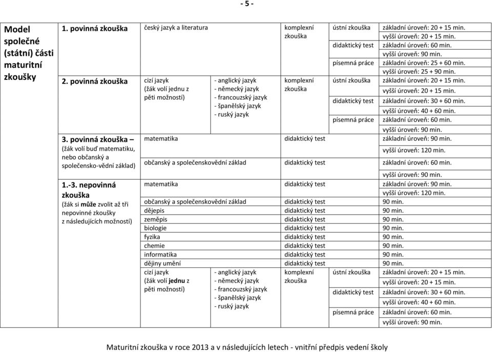 nepovinná zkouška (žák si může zvolit až tři nepovinné zkoušky z následujících možností) - anglický jazyk - německý jazyk - francouzský jazyk - španělský jazyk - ruský jazyk komplexní zkouška ústní