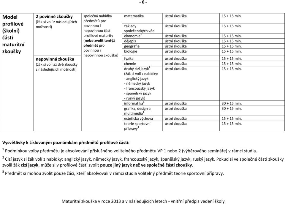 základy ústní zkouška 15 + 15 min. společenských věd ekonomie 1 ústní zkouška 15 + 15 min. dějepis ústní zkouška 15 + 15 min. geografie ústní zkouška 15 + 15 min. biologie ústní zkouška 15 + 15 min.