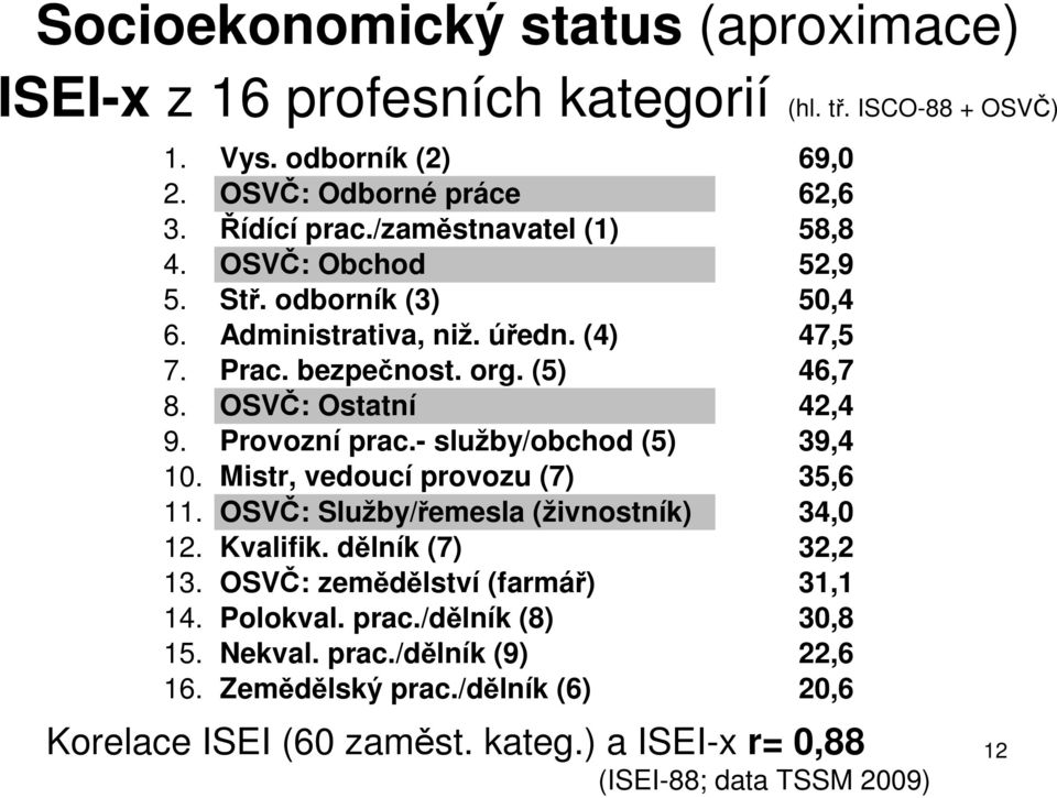 Provozní prac.- služby/obchod (5) 39,4 10. Mistr, vedoucí provozu (7) 35,6 11. OSVČ: Služby/řemesla (živnostník) 34,0 12. Kvalifik. dělník (7) 32,2 13.