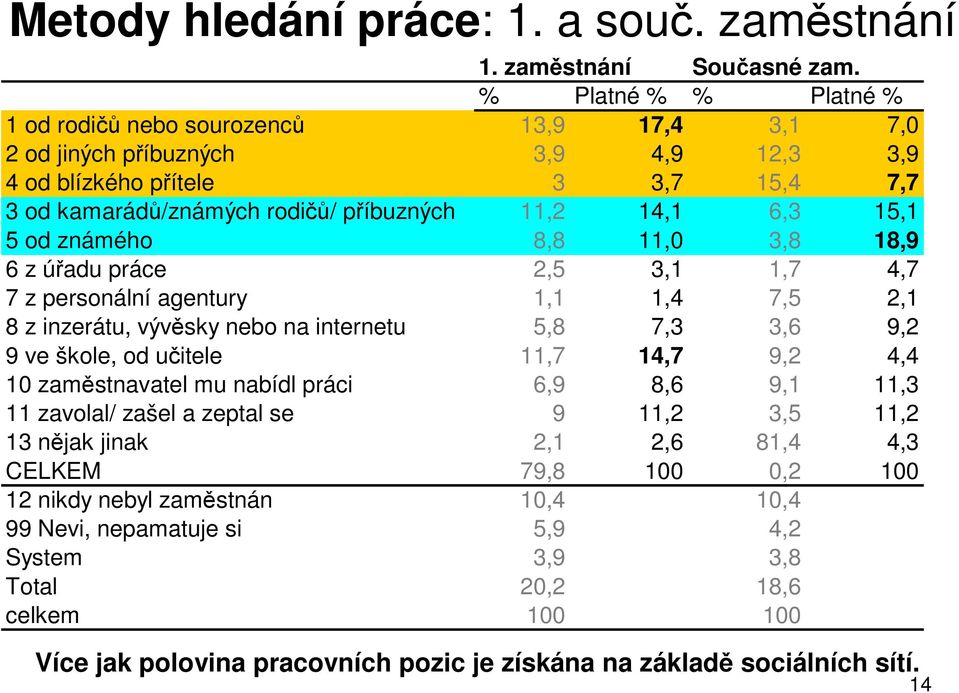 15,1 5 od známého 8,8 11,0 3,8 18,9 6 z úřadu práce 2,5 3,1 1,7 4,7 7 z personální agentury 1,1 1,4 7,5 2,1 8 z inzerátu, vývěsky nebo na internetu 5,8 7,3 3,6 9,2 9 ve škole, od učitele 11,7 14,7