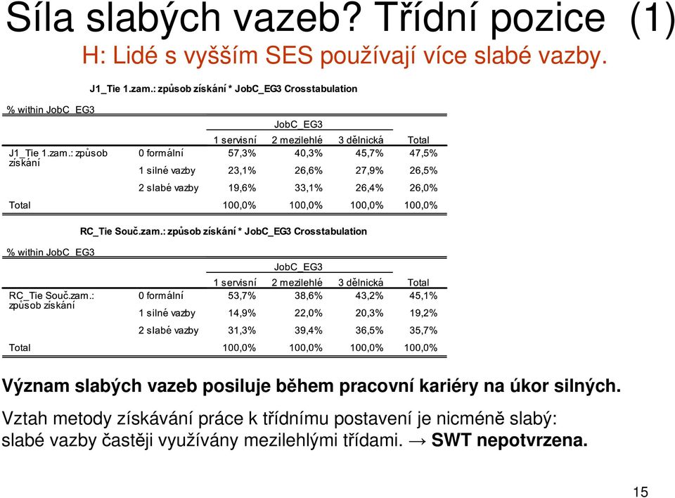 Význam slabých vazeb posiluje během pracovní kariéry na úkor silných.