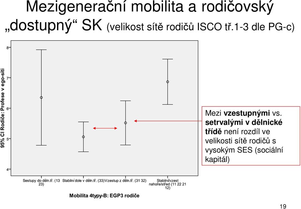 1-3 dle PG-c) Mezi vzestupnými vs.