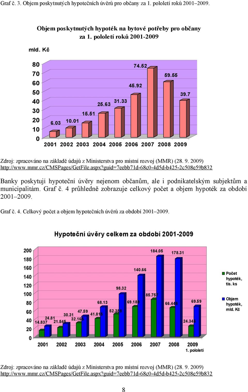 01 2001 2002 2003 2004 2005 2006 2007 2008 2009 Zdroj: zpracováno na základě údajů z Ministerstva pro místní rozvoj (MMR) (28. 9. 2009) http://www.mmr.cz/cmspages/getfile.aspx?