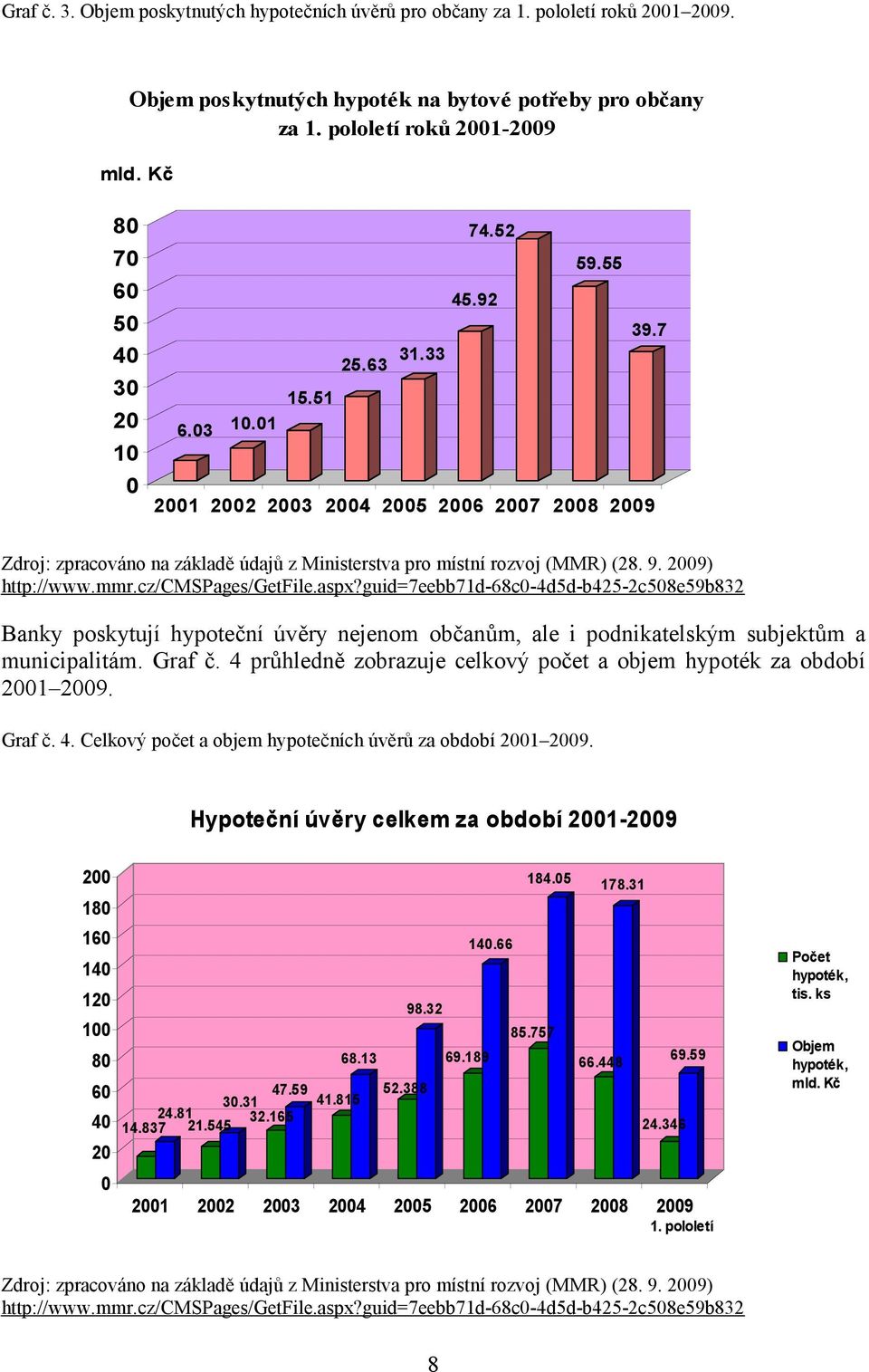 01 2001 2002 2003 2004 2005 2006 2007 2008 2009 Zdroj: zpracováno na základě údajů z Ministerstva pro místní rozvoj (MMR) (28. 9. 2009) http://www.mmr.cz/cmspages/getfile.aspx?