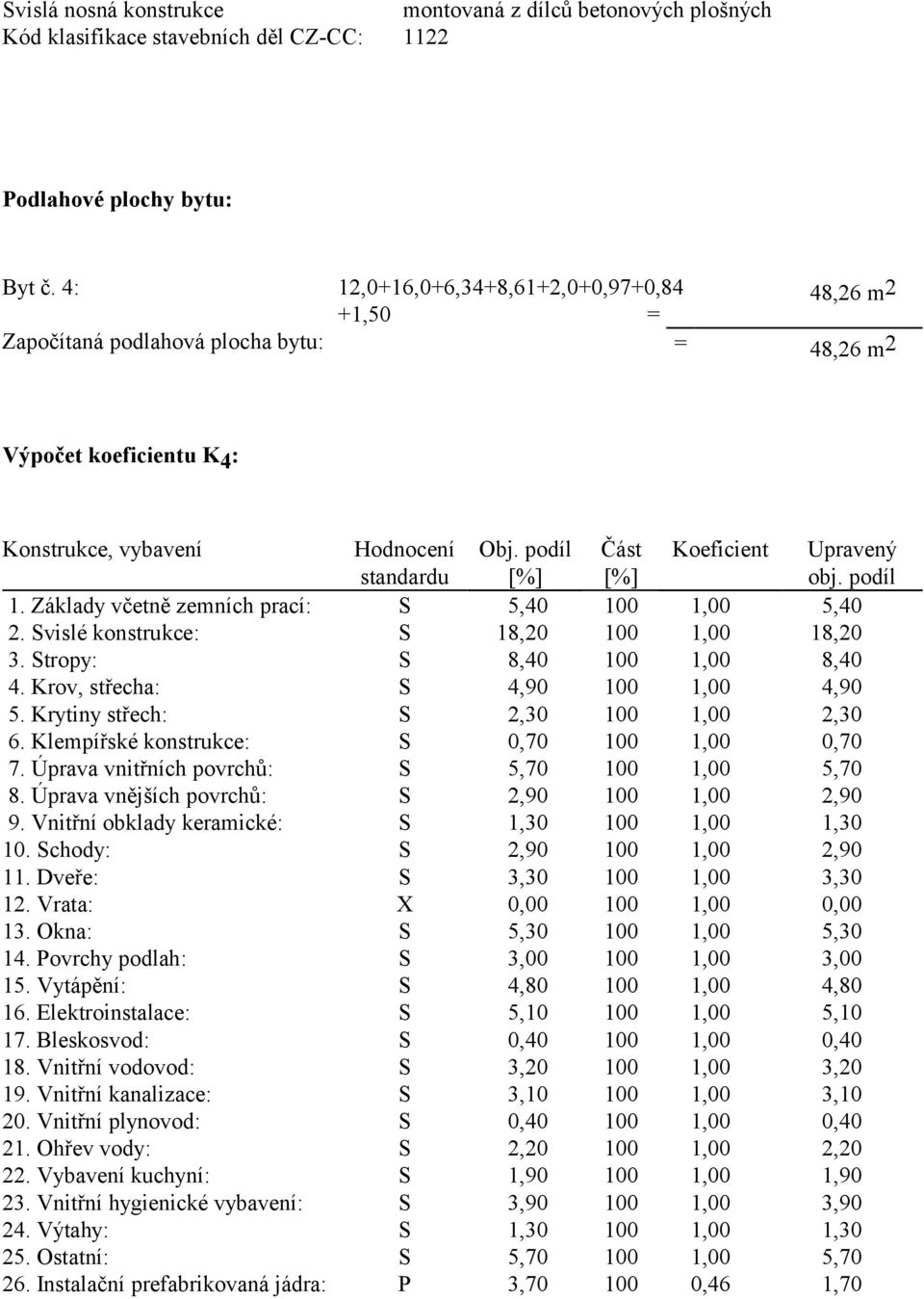 podíl [%] Část [%] Koeficient Upravený obj. podíl 1. Základy včetně zemních prací: S 5,40 100 1,00 5,40 2. Svislé konstrukce: S 18,20 100 1,00 18,20 3. Stropy: S 8,40 100 1,00 8,40 4.