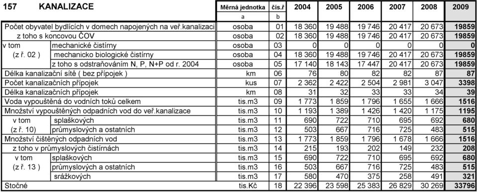 02 ) mechanicko biologické čistírny osoba 04 18 360 19 488 19 746 20 417 20 673 19859 z toho s odstraňováním N, P, N+P od r.