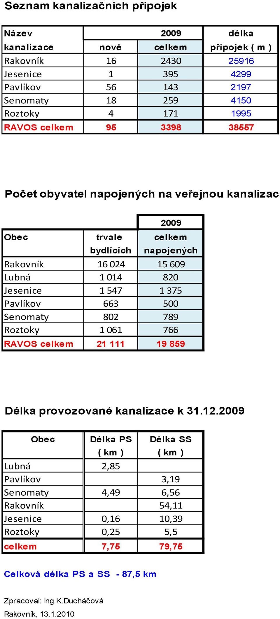 547 1 375 Pavlíkov 663 500 Senomaty 802 789 Roztoky 1 061 766 RAVOS celkem 21 111 19 859 Délka provozované kanalizace k 31.12.