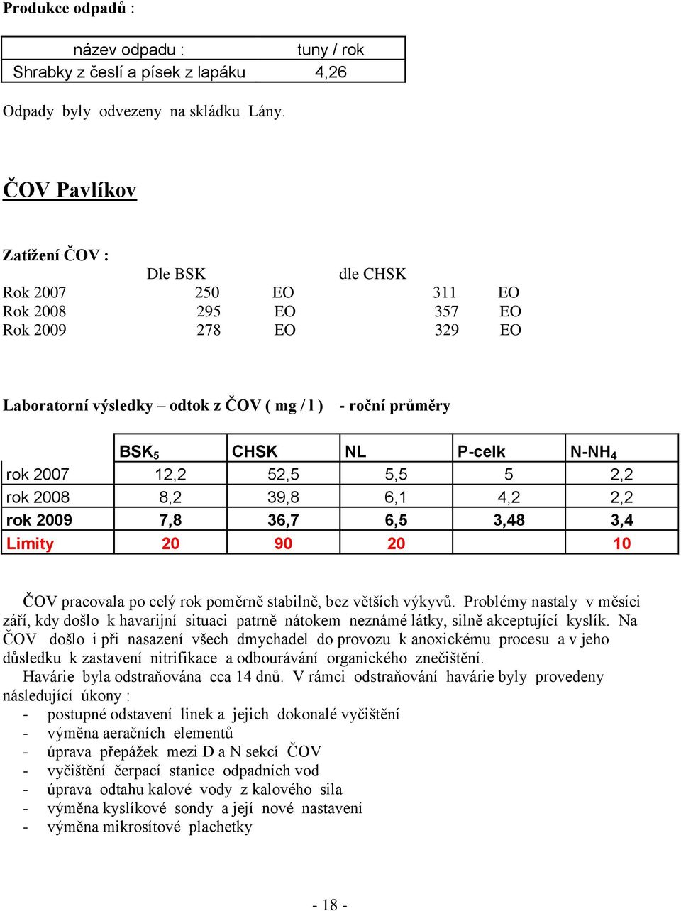 4 rok 2007 12,2 52,5 5,5 5 2,2 rok 2008 8,2 39,8 6,1 4,2 2,2 rok 2009 7,8 36,7 6,5 3,48 3,4 Limity 20 90 20 10 ČOV pracovala po celý rok poměrně stabilně, bez větších výkyvů.