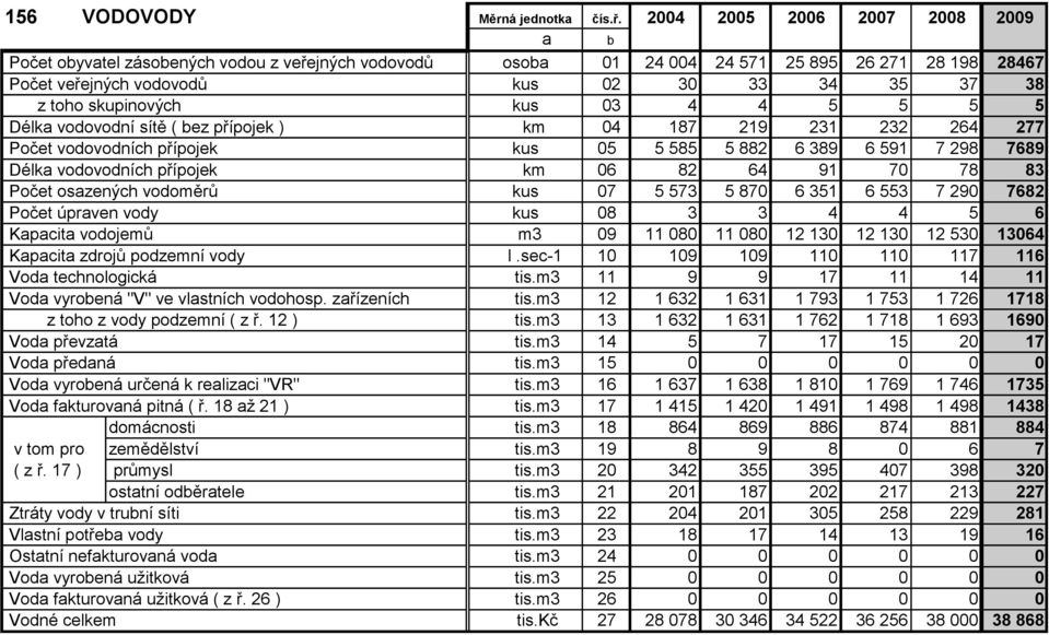 skupinových kus 03 4 4 5 5 5 5 Délka vodovodní sítě ( bez přípojek ) km 04 187 219 231 232 264 277 Počet vodovodních přípojek kus 05 5 585 5 882 6 389 6 591 7 298 7689 Délka vodovodních přípojek km
